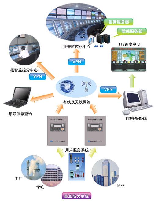 消防遠程監(jiān)控系統(tǒng)（城市聯(lián)網(wǎng)）的銷售策略與市場前景